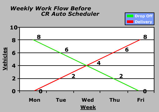 weekly workflow before using CR auto scheduler at a body shop